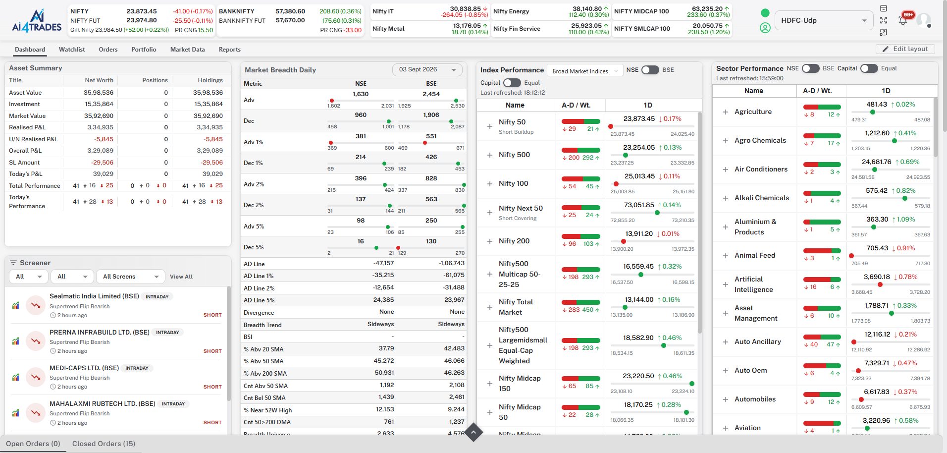 Ai4Trades dashboard: asset summary, market breadth, index performance and sector performance side by side.